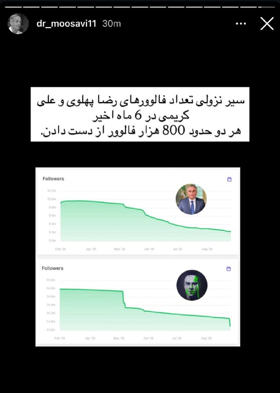برای ایران: ریزش بالای هواداران رضا پهلوی و علی کریمی در ۶ ماه اخیر@ForIran_ir