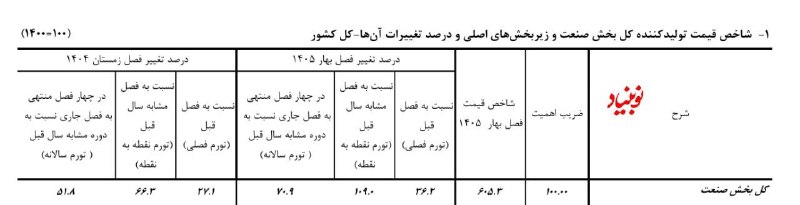 کانال خبری رجانیوز: 🔻تورم تولیدکننده بخش صنعت هم سه رقمی شد🔹️گزارش جدید مرکز آمار نشان می دهد در بهار امسال تورم فصلی تولیدکننده بخش صنعت ۳۶