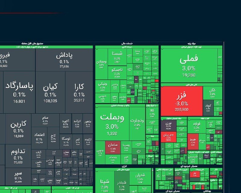 آژانس خبری رکنا | Rokna NEWS Agency: 🔶 رشد ۱۳۱ هزار واحدی شاخص بورس📊 شاخص کل بورس با رشد ۱۳۱ هزار واحدی در پایان معاملات امروز به ۵ میلیون و ۸۹۷ هزار واحد رس