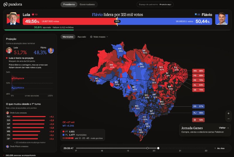 ב-26.54% נספר: פלביו בולסונארו: 50.45% לולה: 49.55%